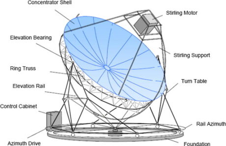 Stirling engine development